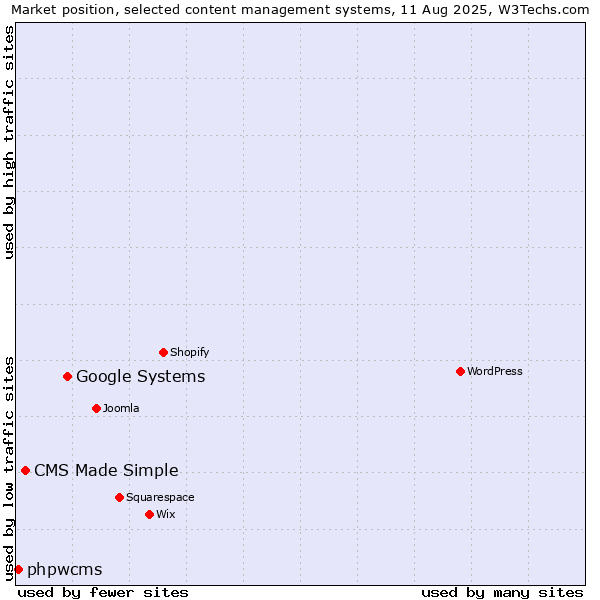 Market position of Google Systems vs. CMS Made Simple vs. phpwcms