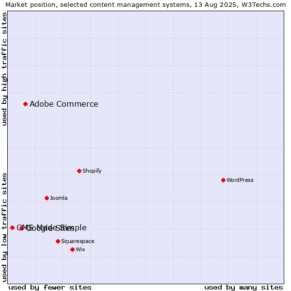 Market position of Adobe Commerce vs. Google Sites vs. CMS Made Simple