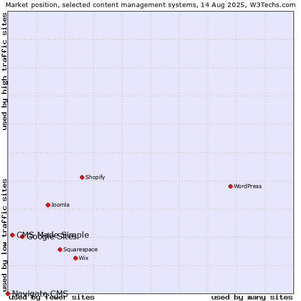 Market position of Google Sites vs. CMS Made Simple vs. Navigate CMS