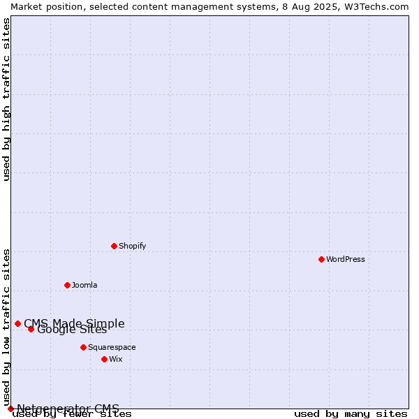 Market position of Google Sites vs. CMS Made Simple vs. Netgenerator CMS