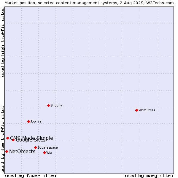Market position of Google Sites vs. CMS Made Simple vs. NetObjects