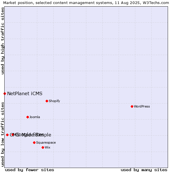 Market position of Google Sites vs. CMS Made Simple vs. NetPlanet iCMS