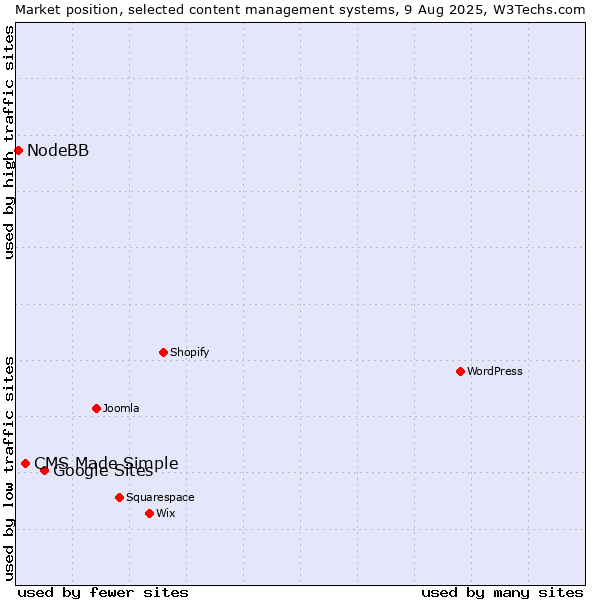 Market position of Google Sites vs. CMS Made Simple vs. NodeBB