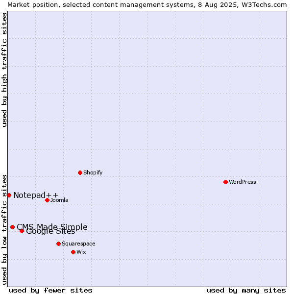 Market position of Google Sites vs. CMS Made Simple vs. Notepad++