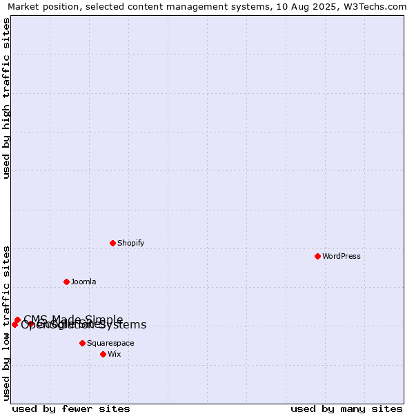 Market position of Google Sites vs. CMS Made Simple vs. OpenSolution Systems