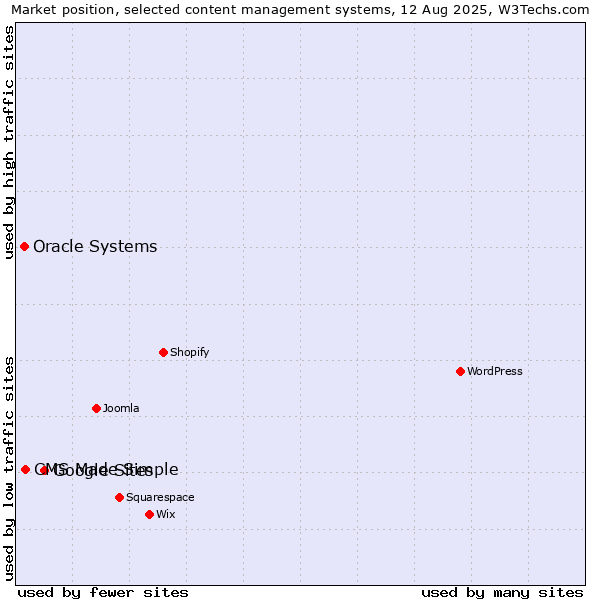 Market position of Google Sites vs. CMS Made Simple vs. Oracle Systems