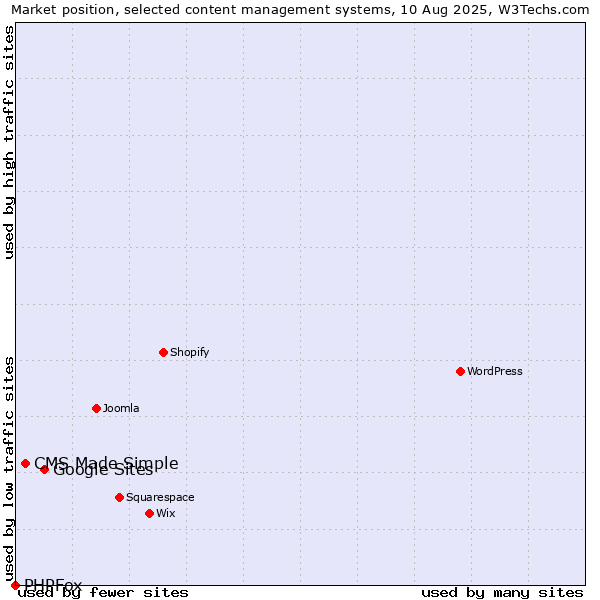 Market position of Google Sites vs. CMS Made Simple vs. PHPFox