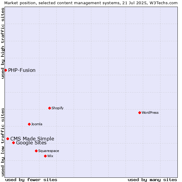 Market position of Google Sites vs. CMS Made Simple vs. PHP-Fusion
