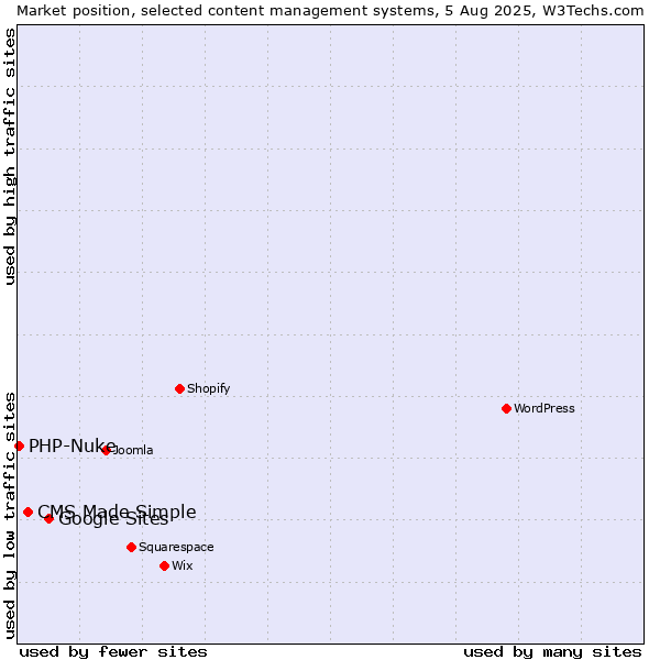 Market position of Google Sites vs. CMS Made Simple vs. PHP-Nuke