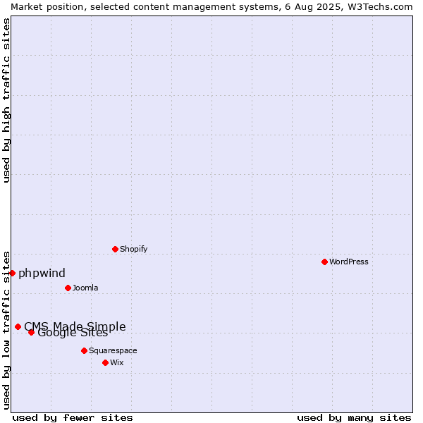 Market position of Google Sites vs. CMS Made Simple vs. phpwind