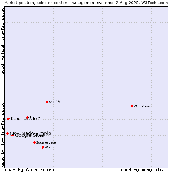 Market position of Google Sites vs. ProcessWire vs. CMS Made Simple