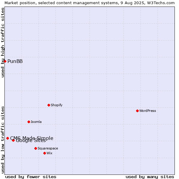 Market position of Google Sites vs. CMS Made Simple vs. PunBB