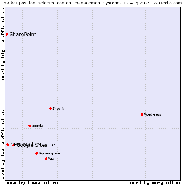 Market position of Google Sites vs. CMS Made Simple vs. SharePoint