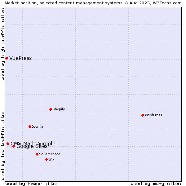 Market position of Google Sites vs. CMS Made Simple vs. VuePress