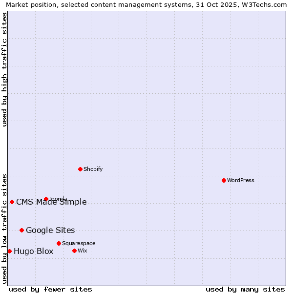Market position of Google Sites vs. CMS Made Simple vs. Hugo Blox