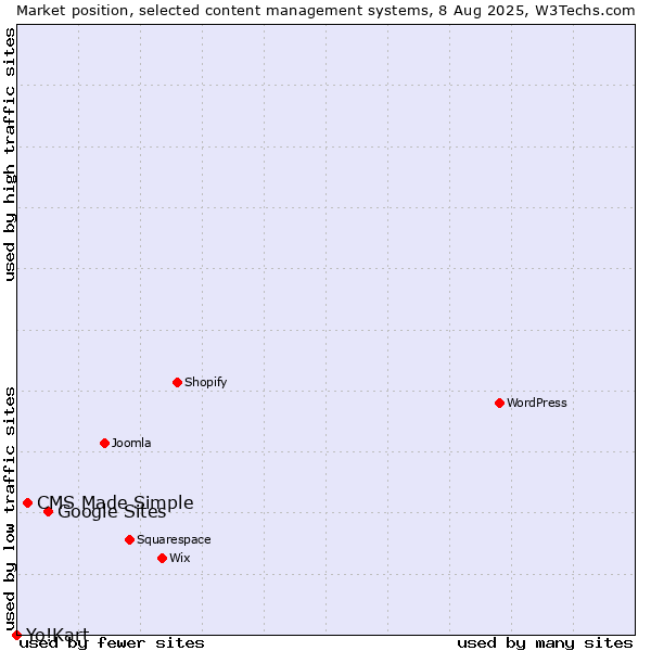 Market position of Google Sites vs. CMS Made Simple vs. Yo!Kart
