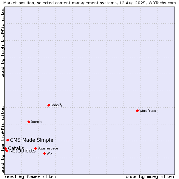 Market position of CMS Made Simple vs. NetObjects vs. Catalis