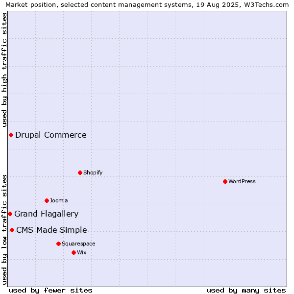 Market position of CMS Made Simple vs. Drupal Commerce vs. Grand Flagallery