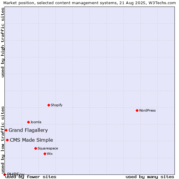 Market position of CMS Made Simple vs. Grand Flagallery vs. PHPFox