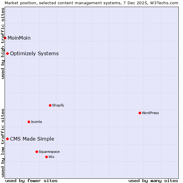 Market position of CMS Made Simple vs. Optimizely Systems vs. MoinMoin