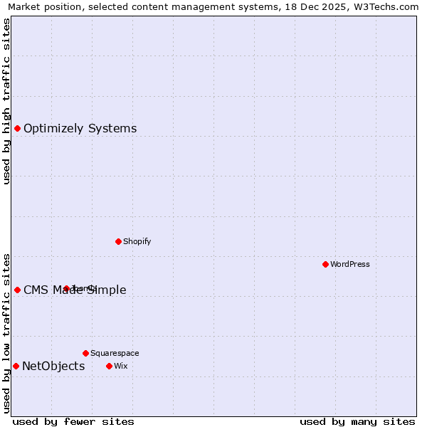 Market position of CMS Made Simple vs. Optimizely Systems vs. NetObjects