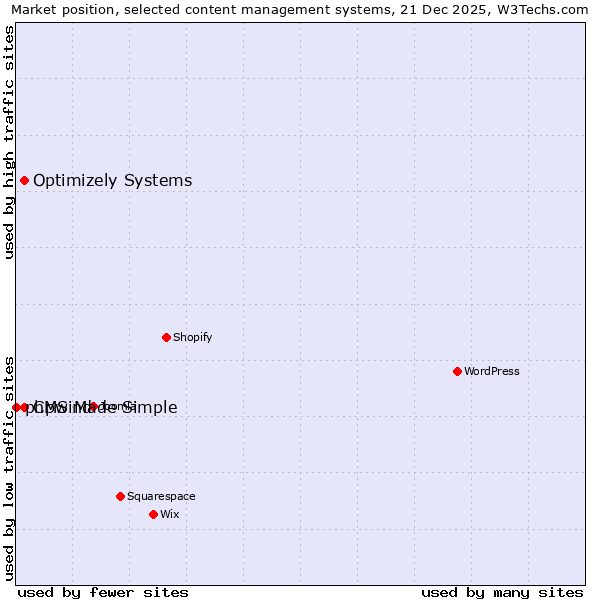 Market position of CMS Made Simple vs. Optimizely Systems vs. phpwind