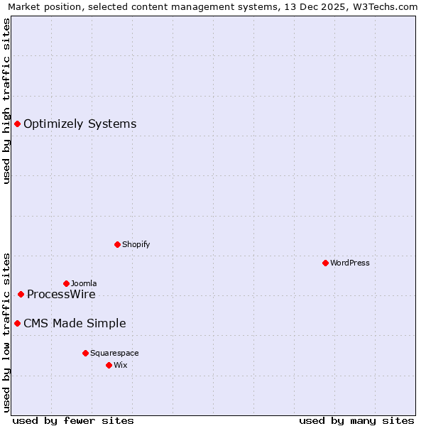 Market position of ProcessWire vs. CMS Made Simple vs. Optimizely Systems