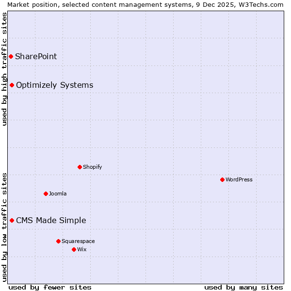 Market position of CMS Made Simple vs. Optimizely Systems vs. SharePoint