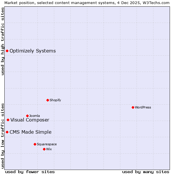 Market position of Visual Composer vs. CMS Made Simple vs. Optimizely Systems