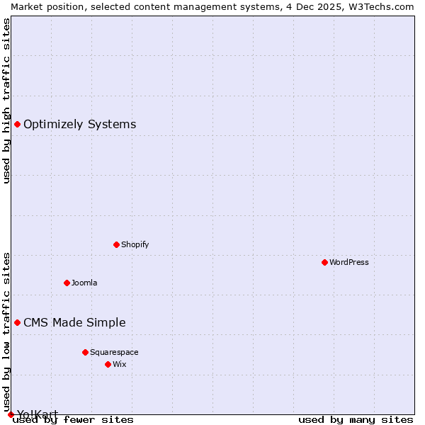 Market position of CMS Made Simple vs. Optimizely Systems vs. Yo!Kart