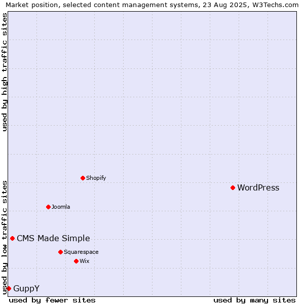 Market position of WordPress vs. CMS Made Simple vs. GuppY