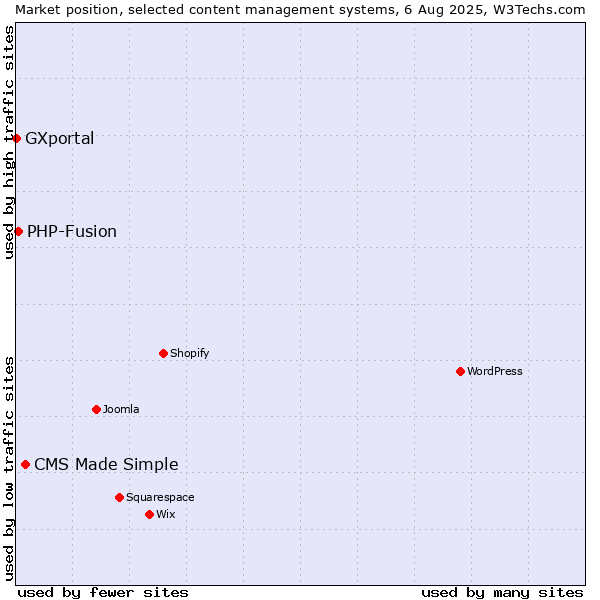 Market position of CMS Made Simple vs. PHP-Fusion vs. GXportal