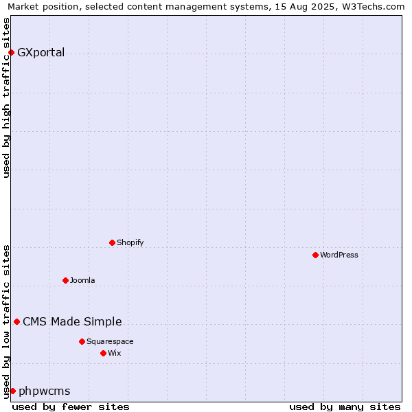 Market position of CMS Made Simple vs. phpwcms vs. GXportal