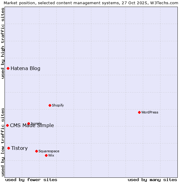 Market position of Tistory vs. Hatena Blog vs. CMS Made Simple