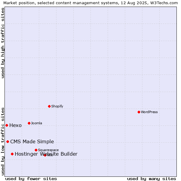 Market position of Hostinger Website Builder vs. CMS Made Simple vs. Hexo