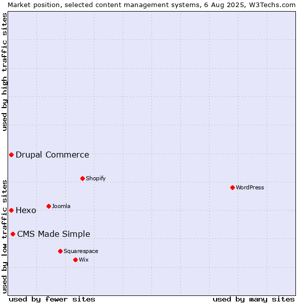 Market position of CMS Made Simple vs. Hexo vs. Drupal Commerce