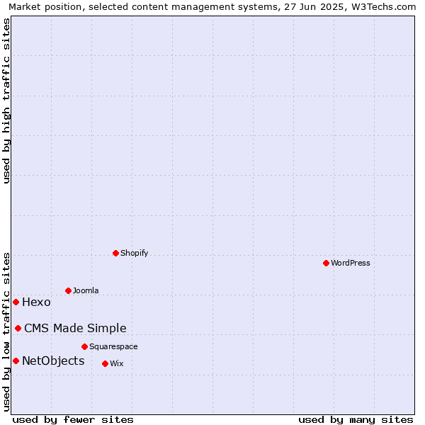 Market position of CMS Made Simple vs. Hexo vs. NetObjects