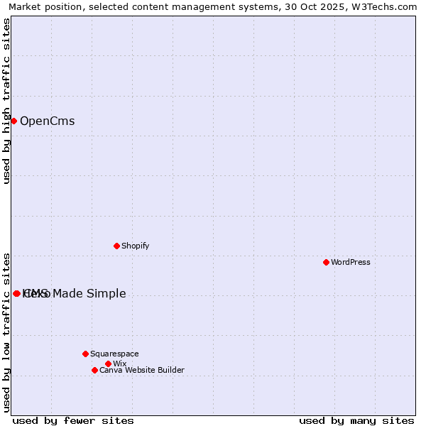 Market position of CMS Made Simple vs. Hexo vs. OpenCms