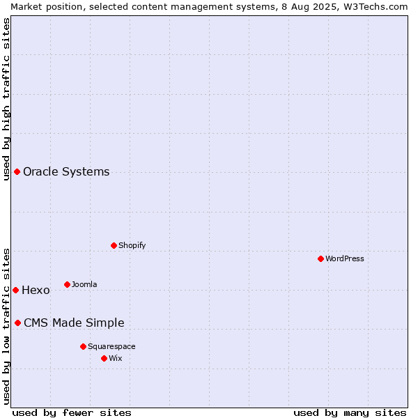 Market position of CMS Made Simple vs. Oracle Systems vs. Hexo