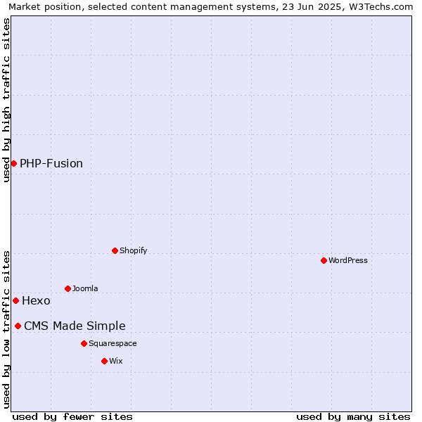 Market position of CMS Made Simple vs. Hexo vs. PHP-Fusion
