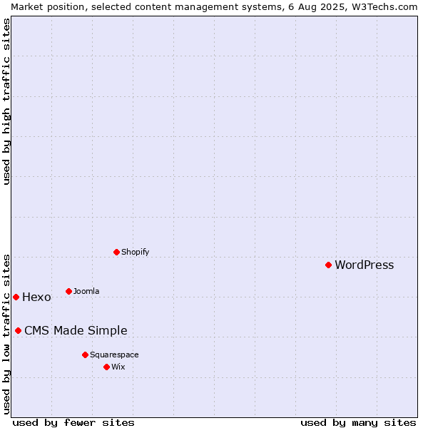 Market position of WordPress vs. CMS Made Simple vs. Hexo