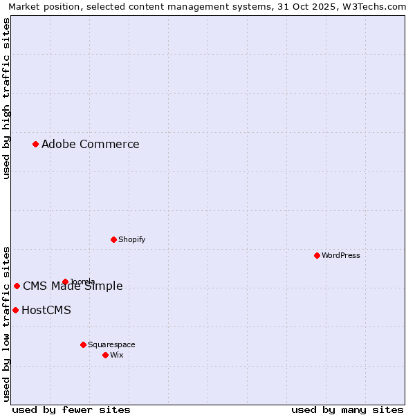 Market position of Adobe Commerce vs. CMS Made Simple vs. HostCMS