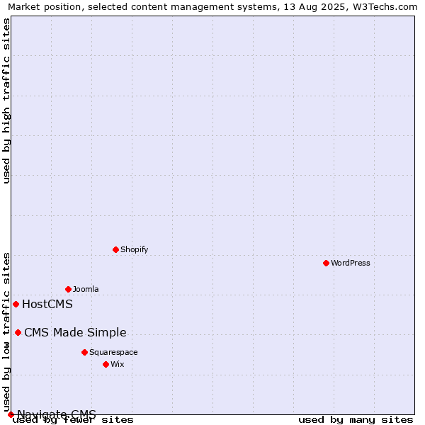 Market position of CMS Made Simple vs. HostCMS vs. Navigate CMS