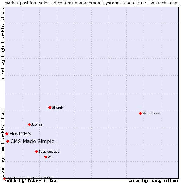 Market position of CMS Made Simple vs. HostCMS vs. Netgenerator CMS