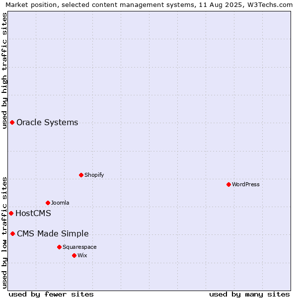 Market position of CMS Made Simple vs. Oracle Systems vs. HostCMS