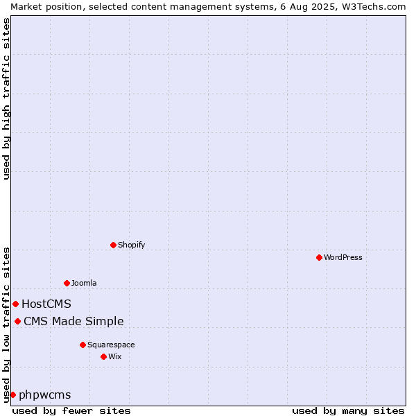 Market position of CMS Made Simple vs. HostCMS vs. phpwcms