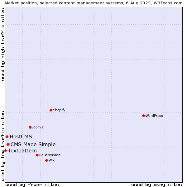Market position of CMS Made Simple vs. HostCMS vs. Textpattern