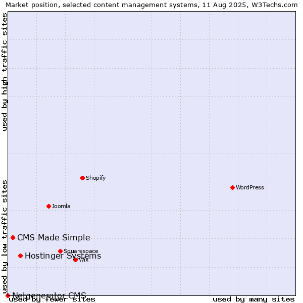 Market position of Hostinger Systems vs. CMS Made Simple vs. Netgenerator CMS