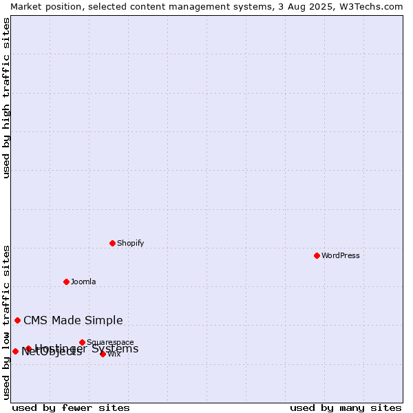 Market position of Hostinger Systems vs. CMS Made Simple vs. NetObjects