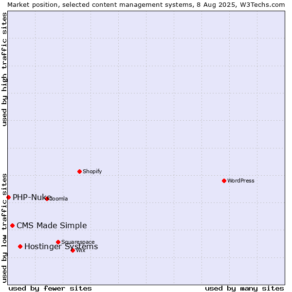 Market position of Hostinger Systems vs. CMS Made Simple vs. PHP-Nuke